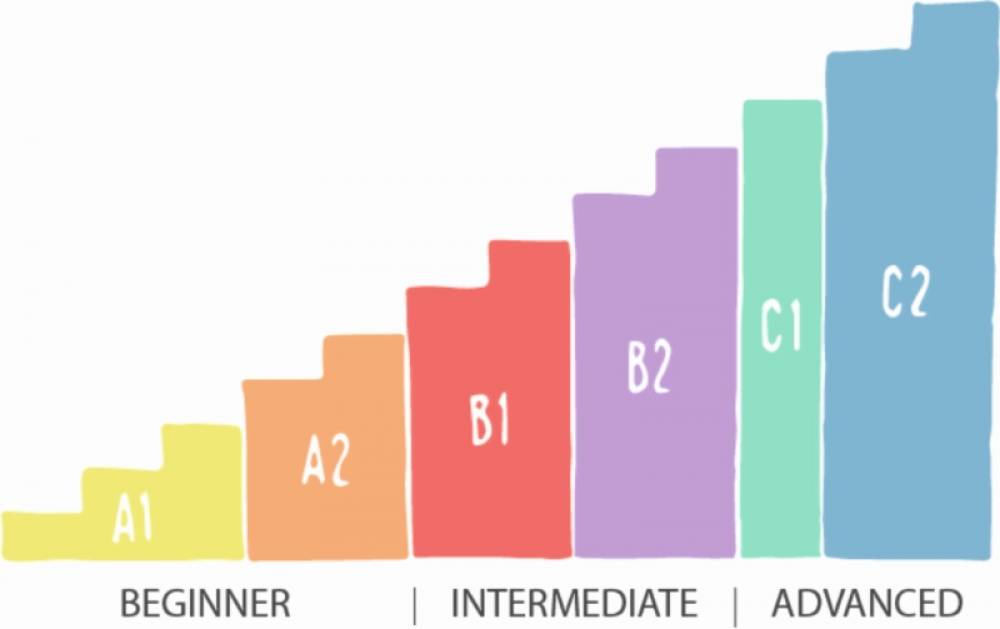 A1 b2 уровень английского. Уровни английского языка. Уровни знания английского. Уровни владения английским языком. Уровни английского языка таблица.
